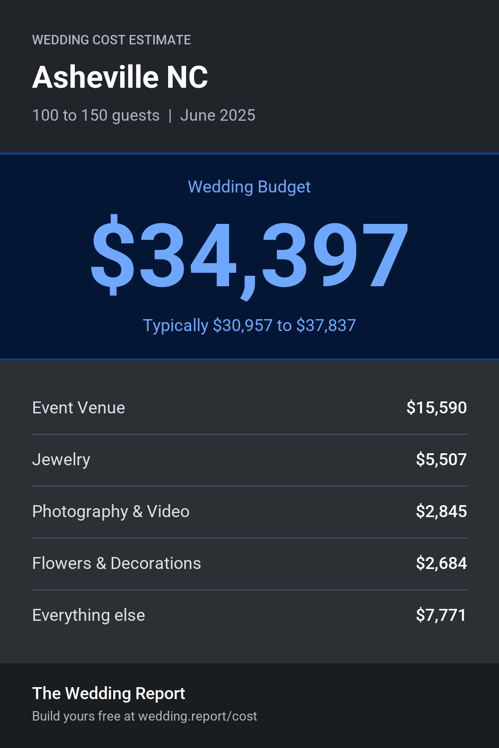 Wedding cost estimate for Asheville NC