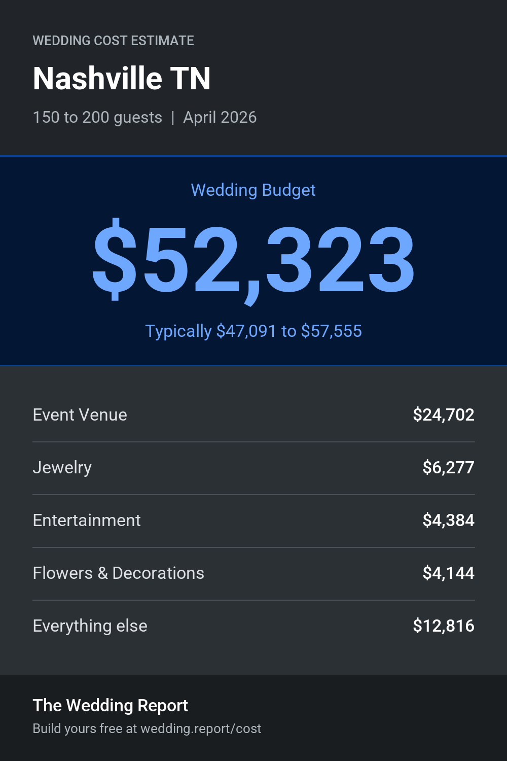 Wedding cost estimate for Nashville TN