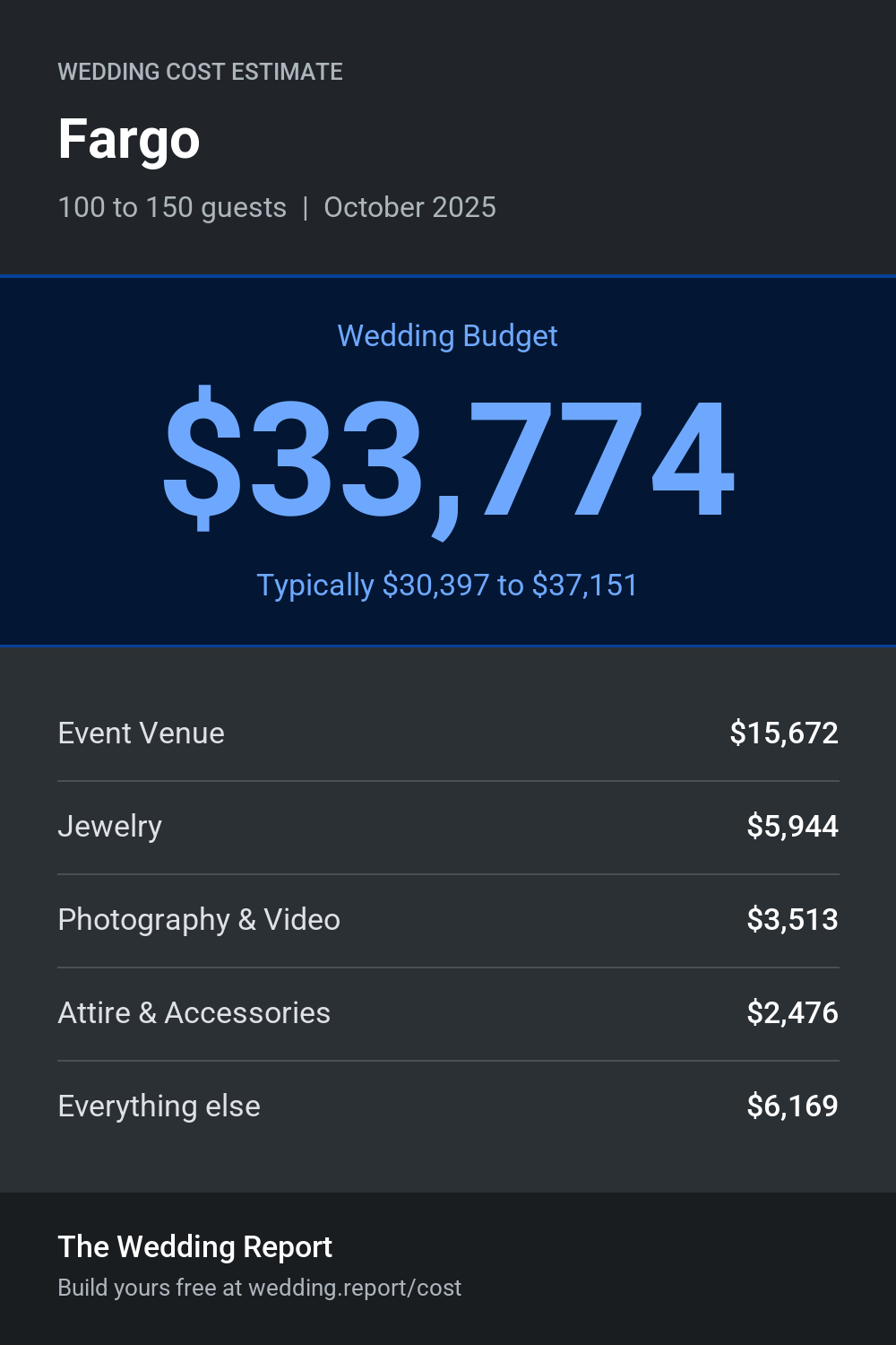 Wedding cost estimate for Fargo