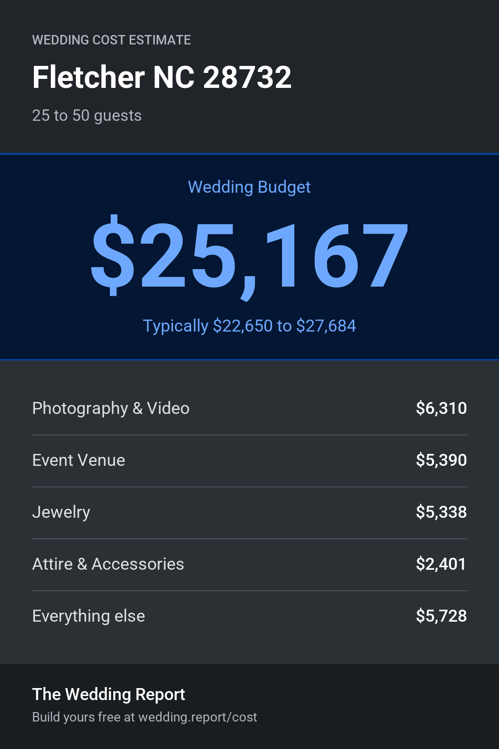 Wedding cost estimate