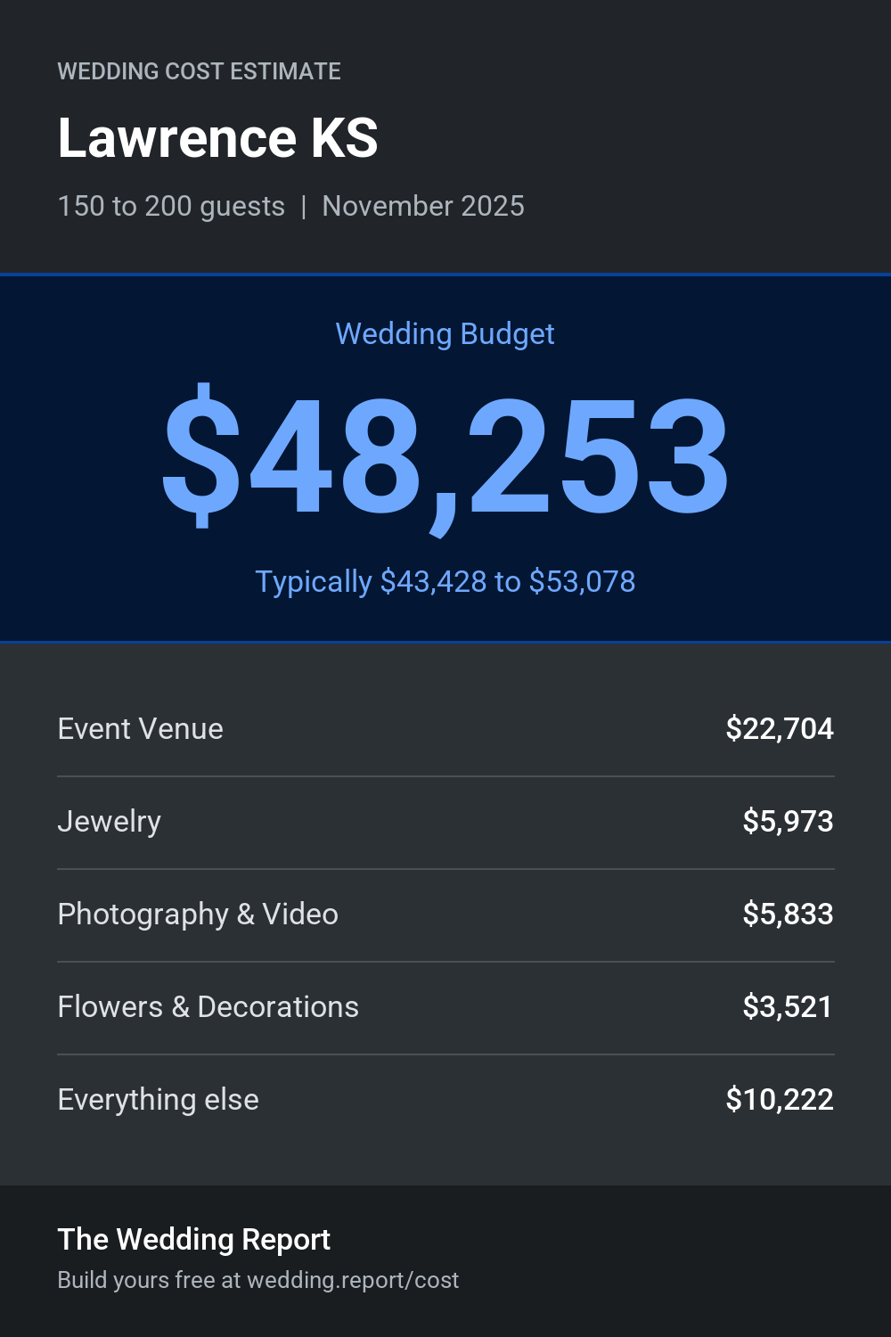 Wedding cost estimate for Lawrence KS