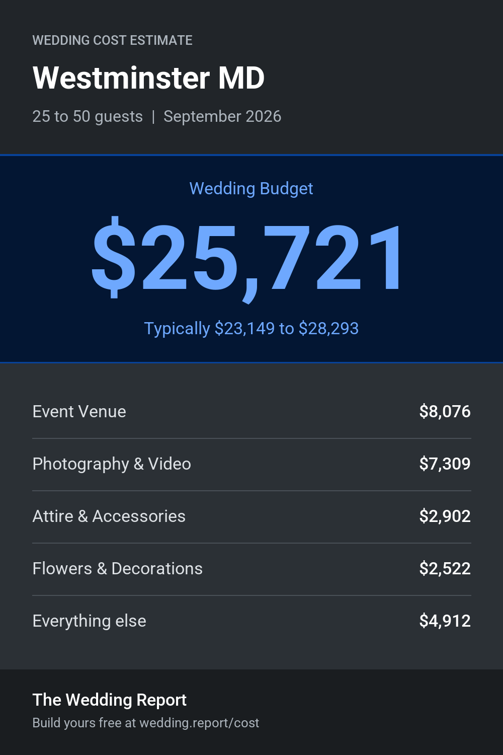 Wedding cost estimate for Westminster MD