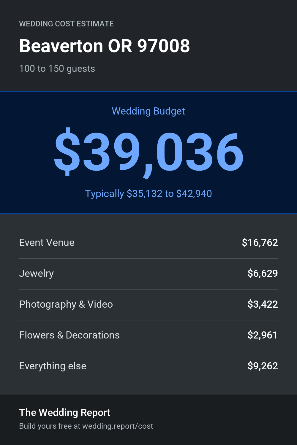 Wedding cost estimate