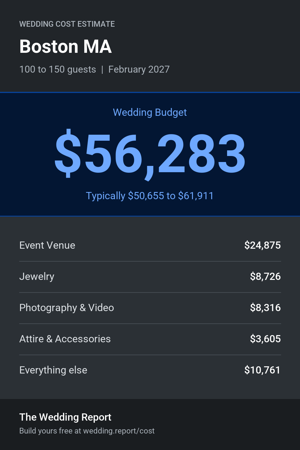 Wedding cost estimate for Boston MA
