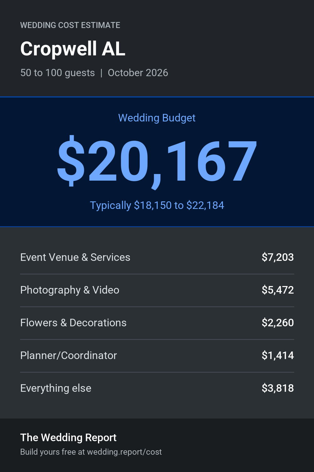 Wedding cost estimate for Cropwell AL