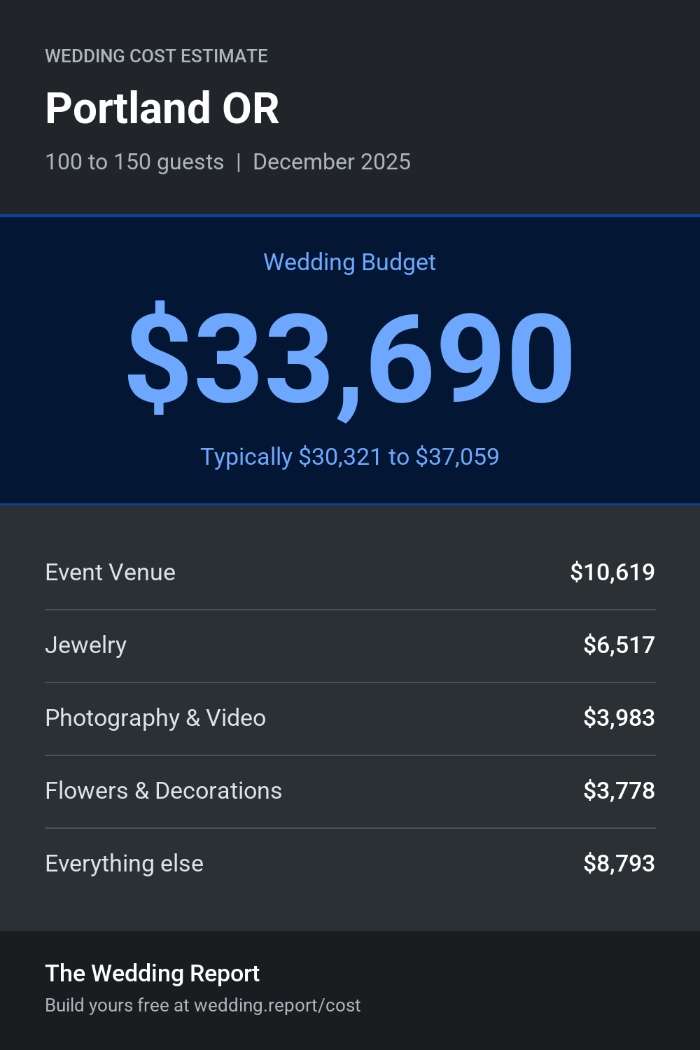 Wedding cost estimate for Portland OR