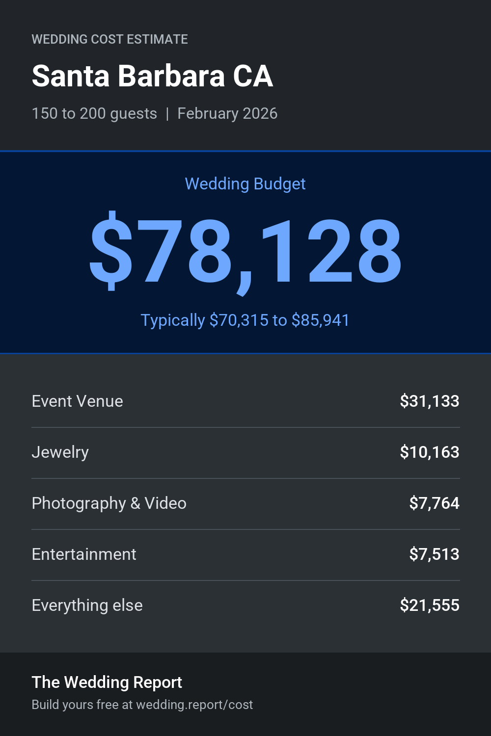 Wedding cost estimate for Santa Barbara CA