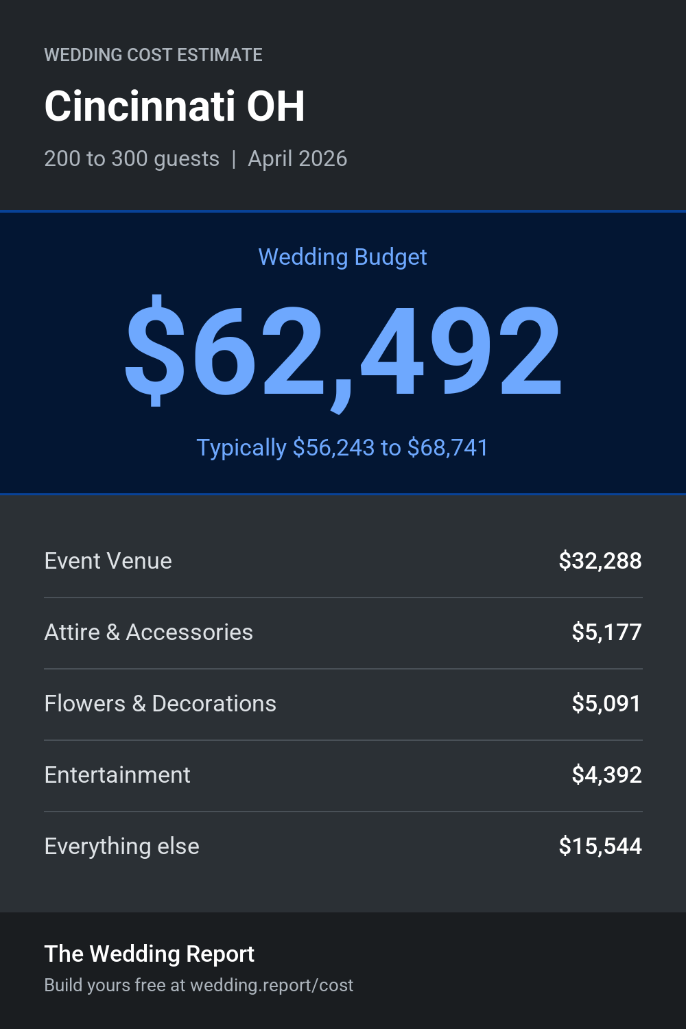 Wedding cost estimate for Cincinnati OH