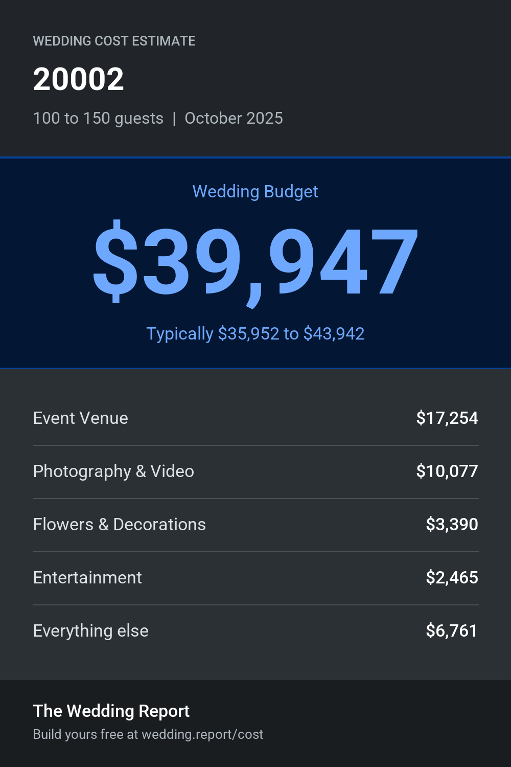Wedding cost estimate for 20002