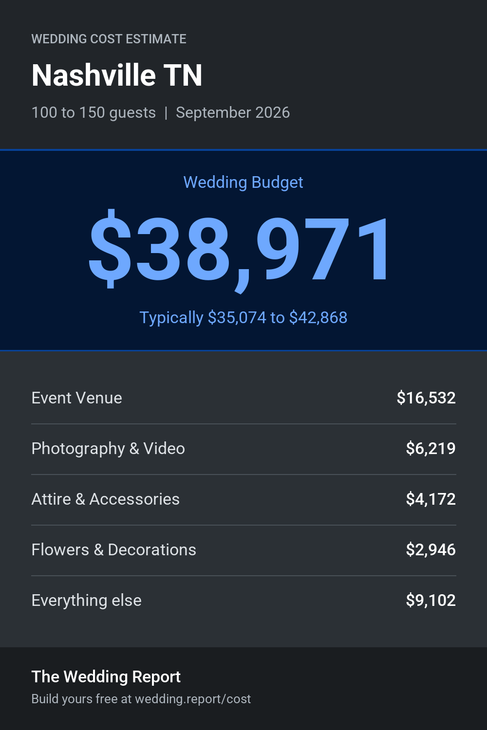 Wedding cost estimate for Nashville TN