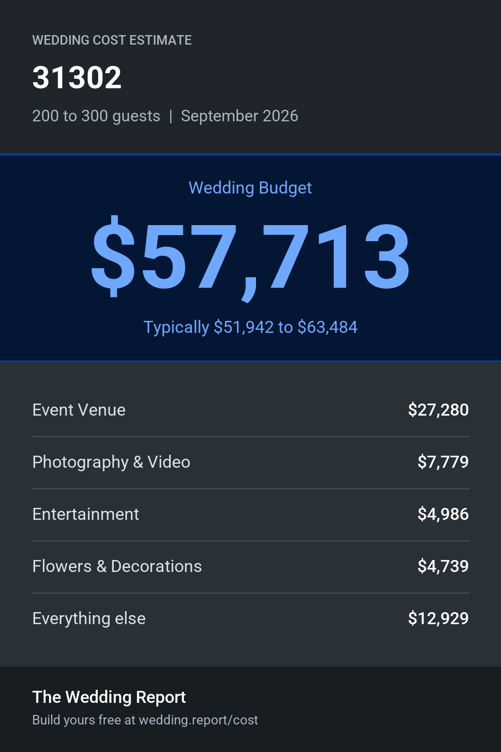 Wedding cost estimate for 31302