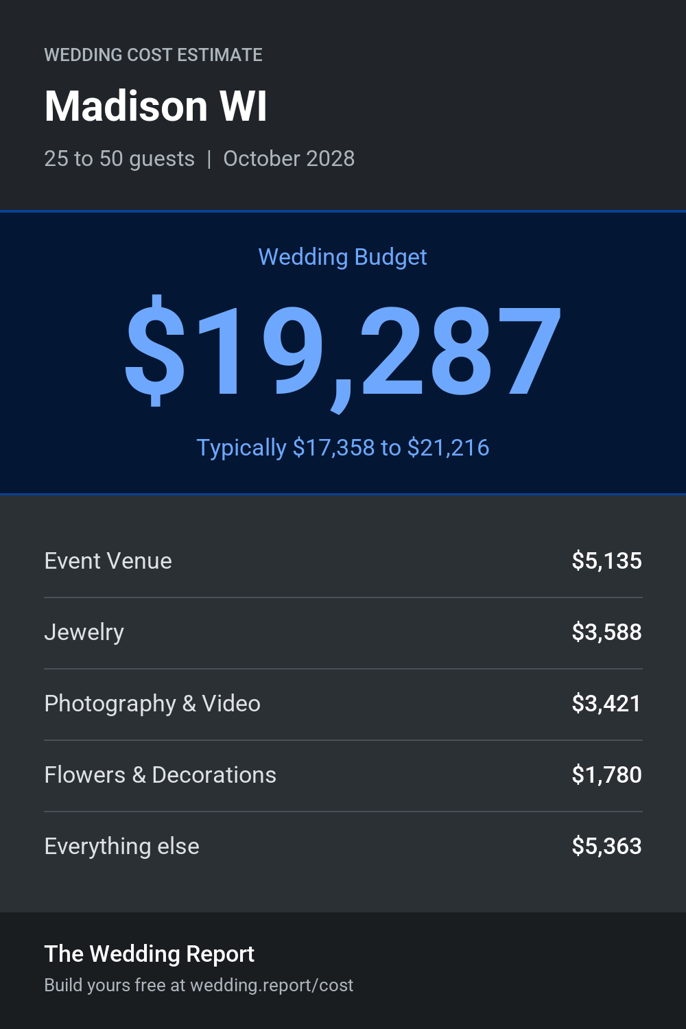 Wedding cost estimate for Madison WI