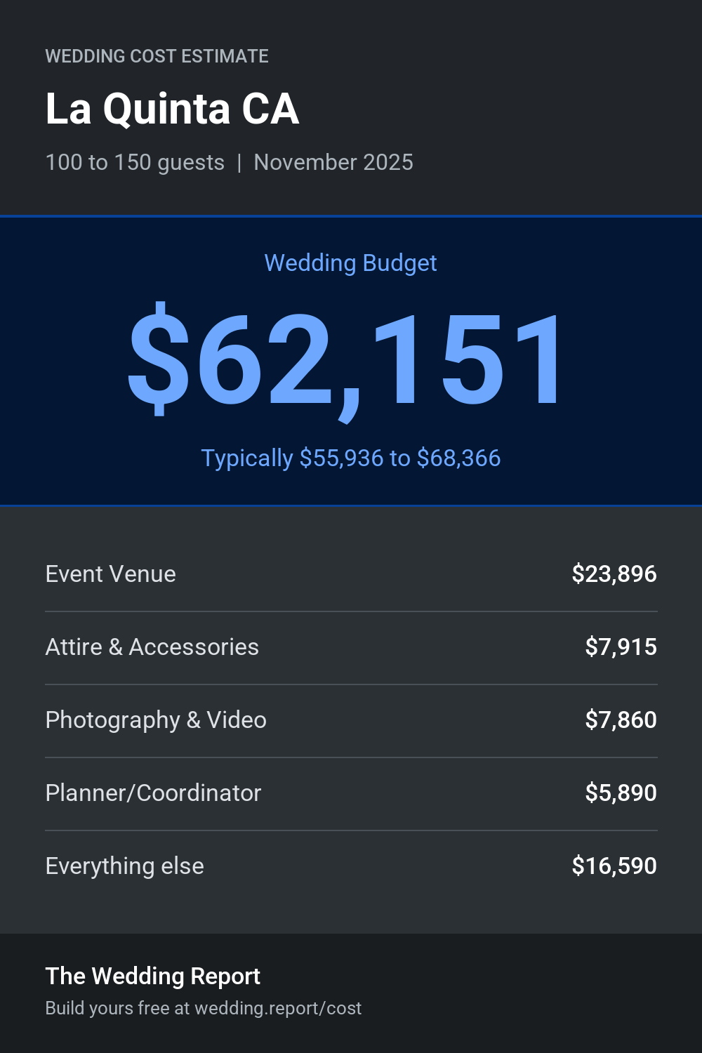 Wedding cost estimate for La Quinta CA