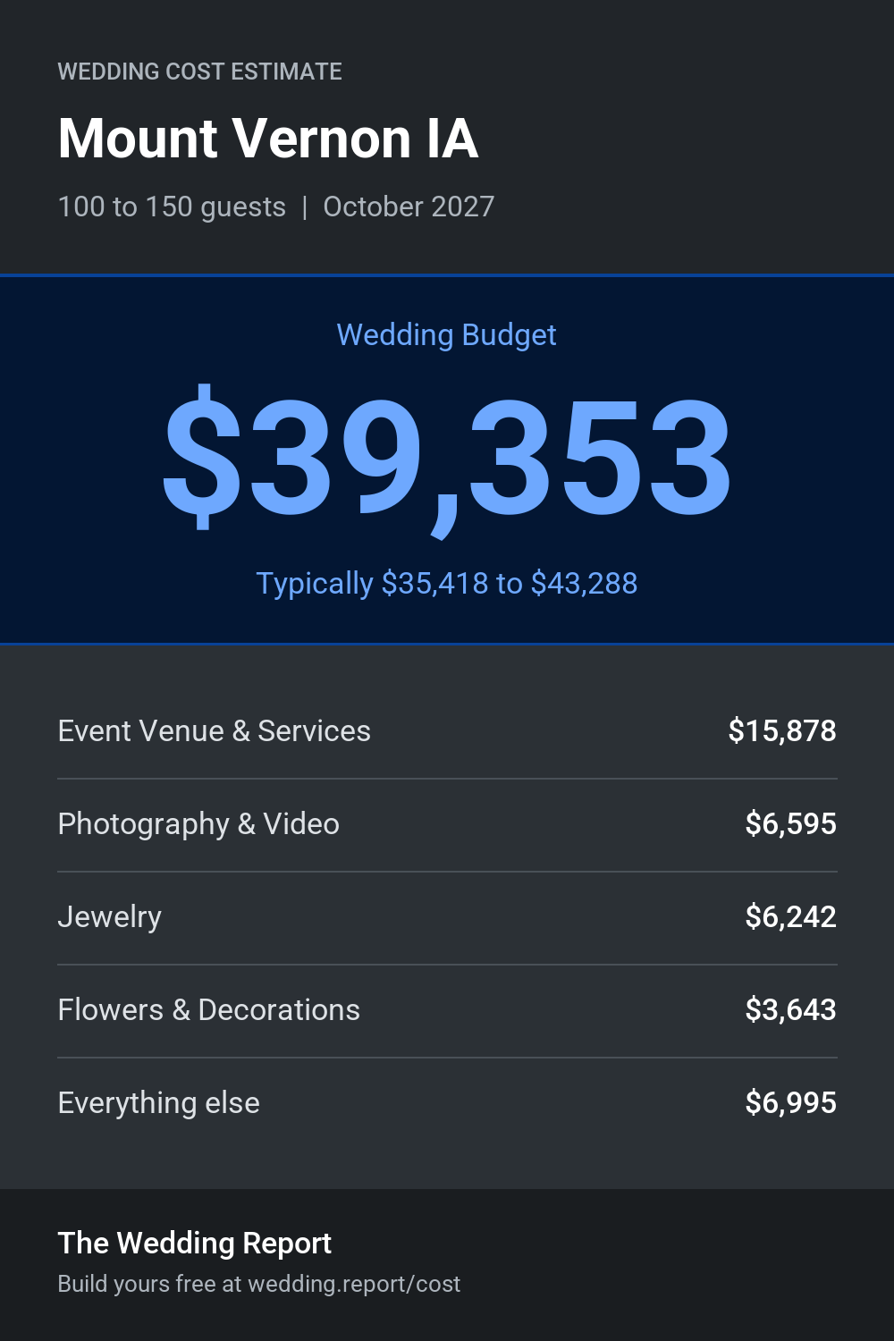 Wedding cost estimate for Mount Vernon IA