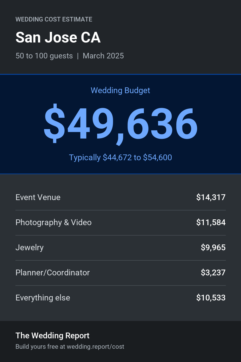 Wedding cost estimate for San Jose CA
