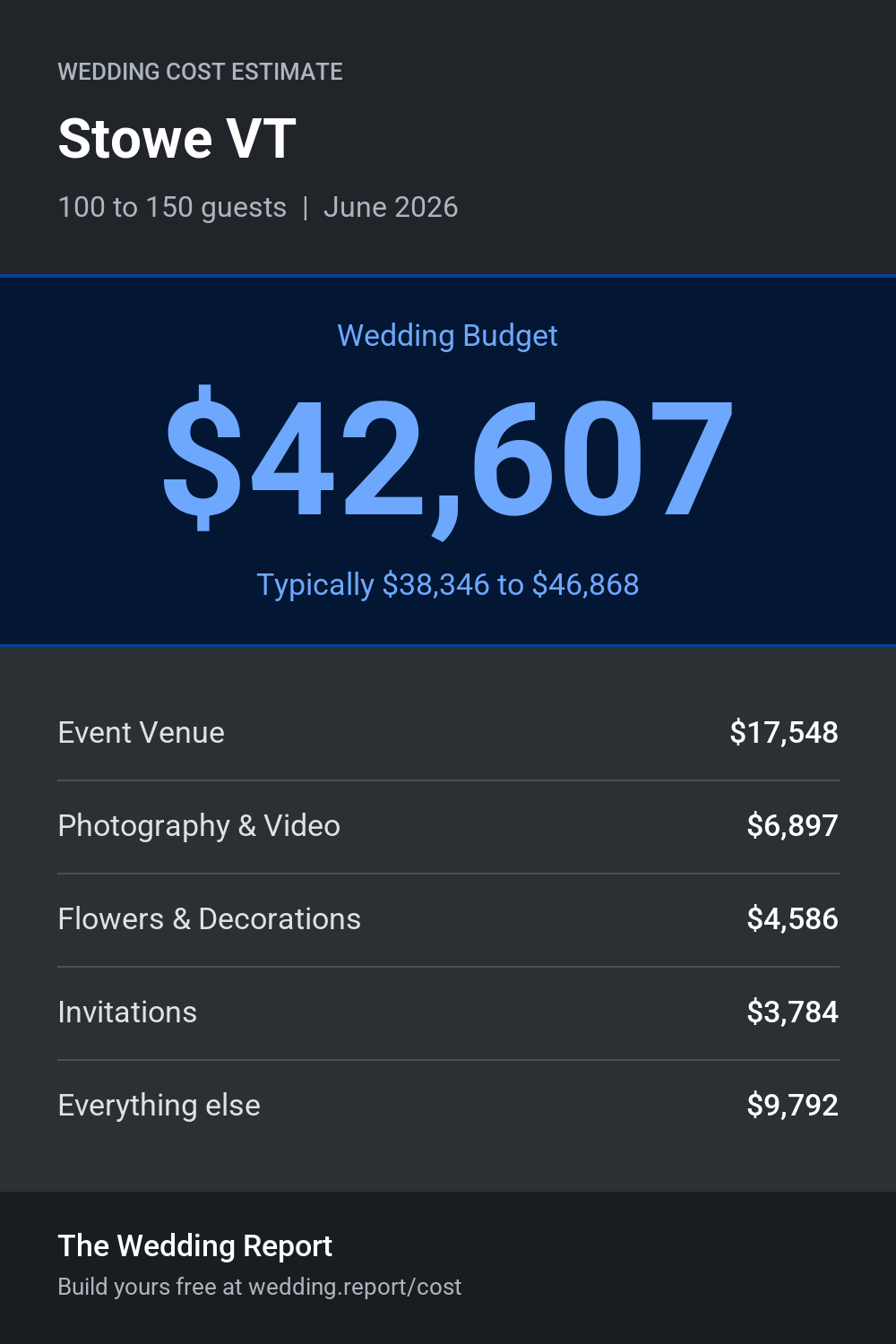 Wedding cost estimate for Stowe VT