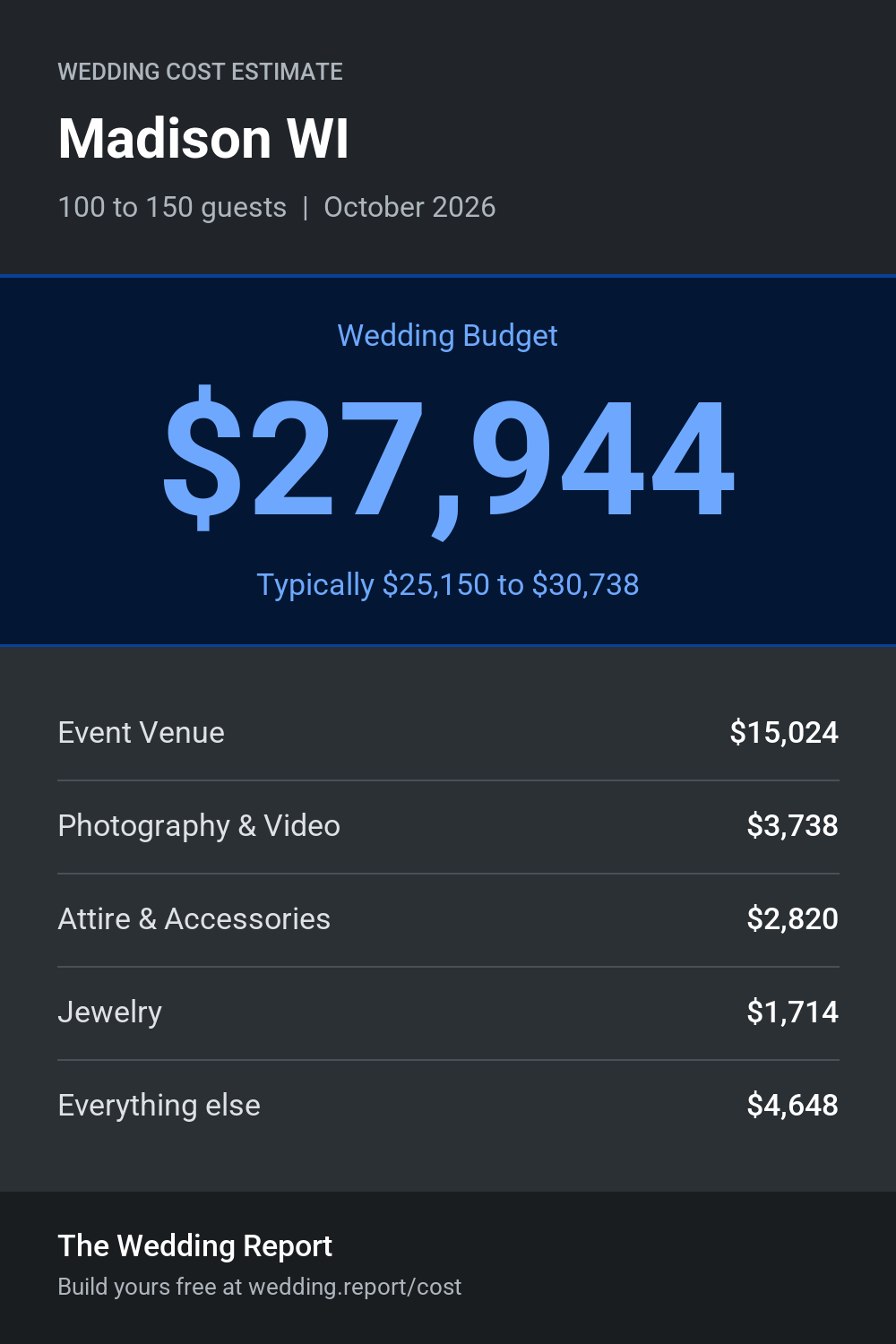 Wedding cost estimate for Madison WI