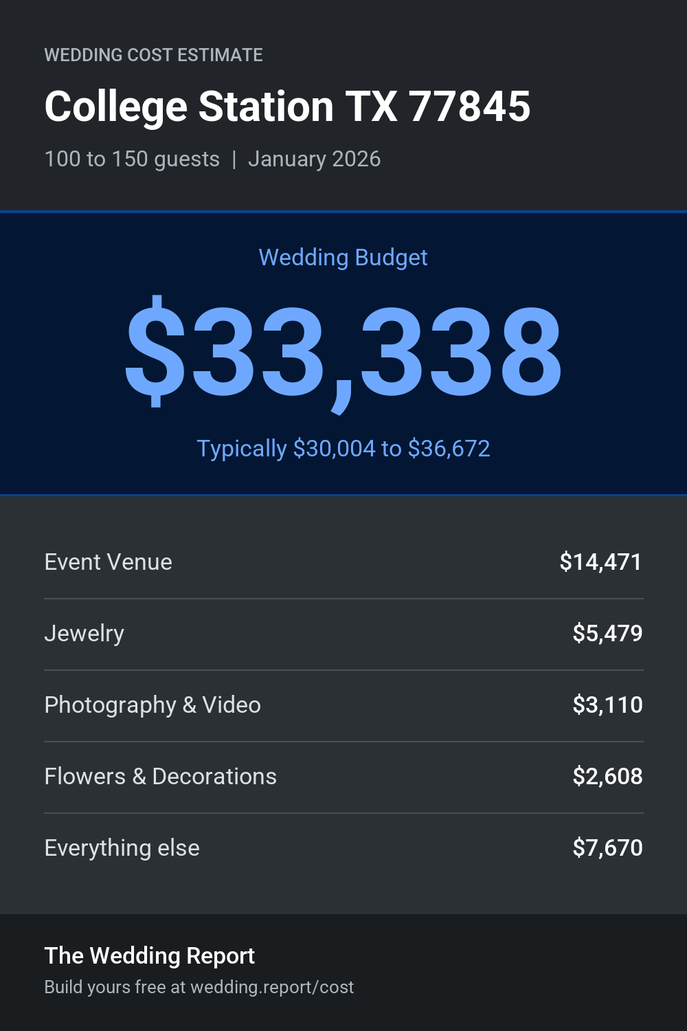 Wedding cost estimate