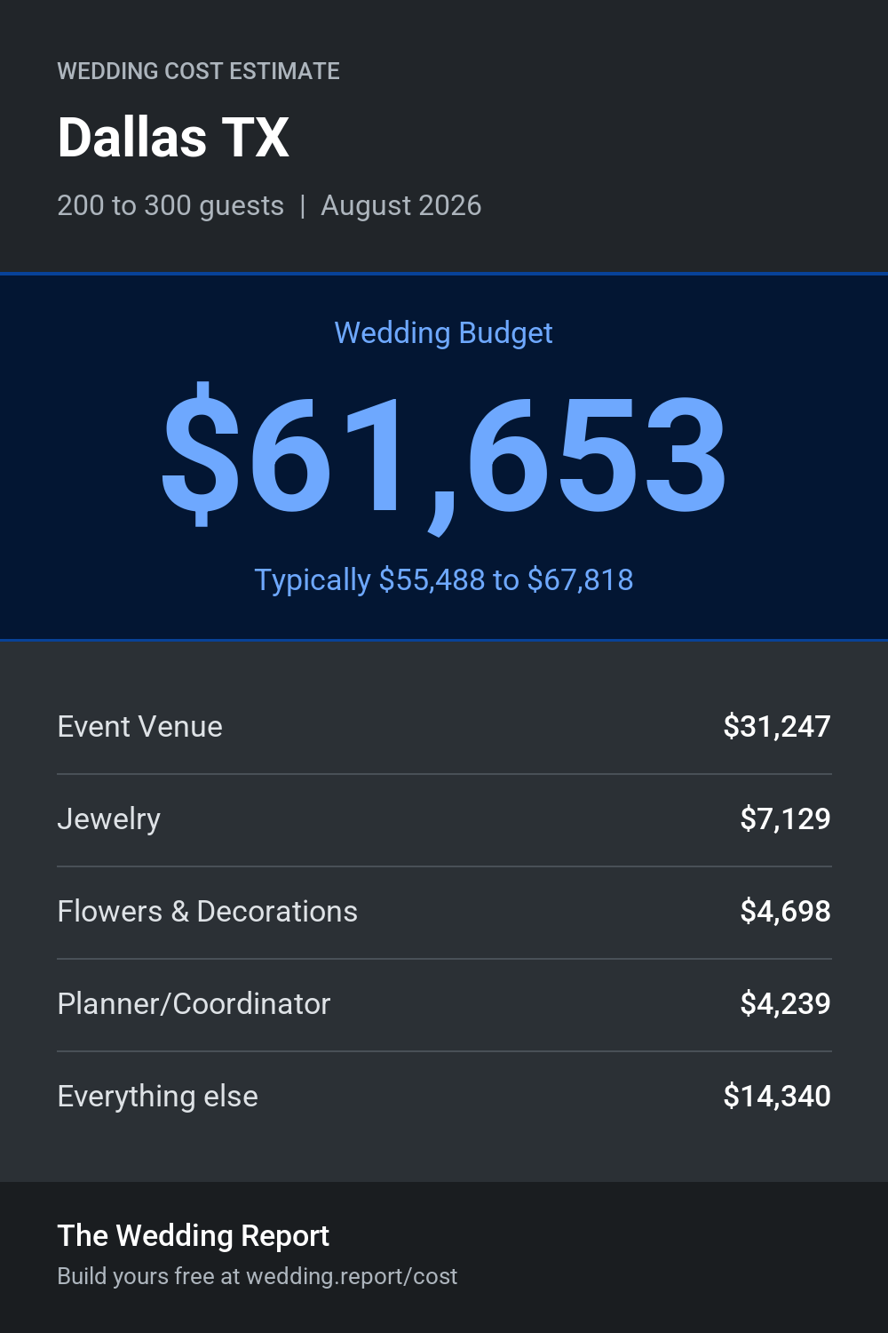 Wedding cost estimate for Dallas TX