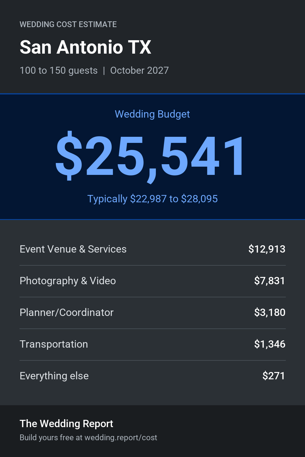 Wedding cost estimate for San Antonio TX