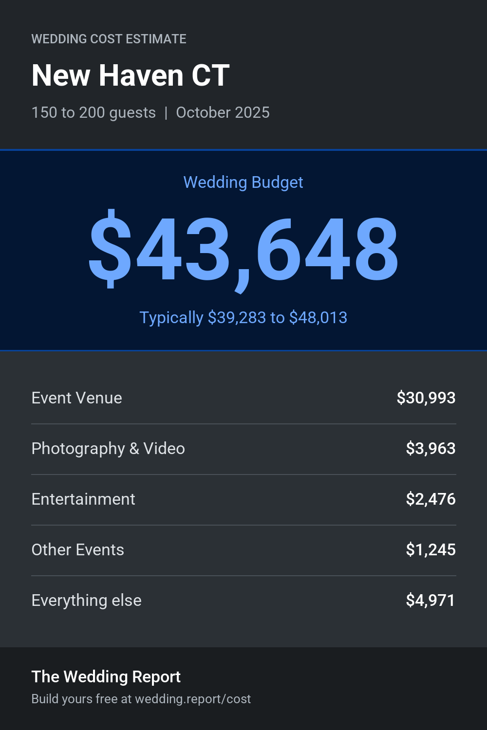 Wedding cost estimate for New Haven CT