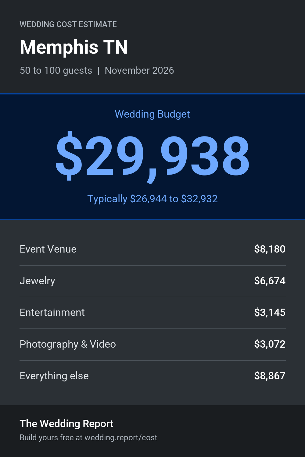 Wedding cost estimate for Memphis TN