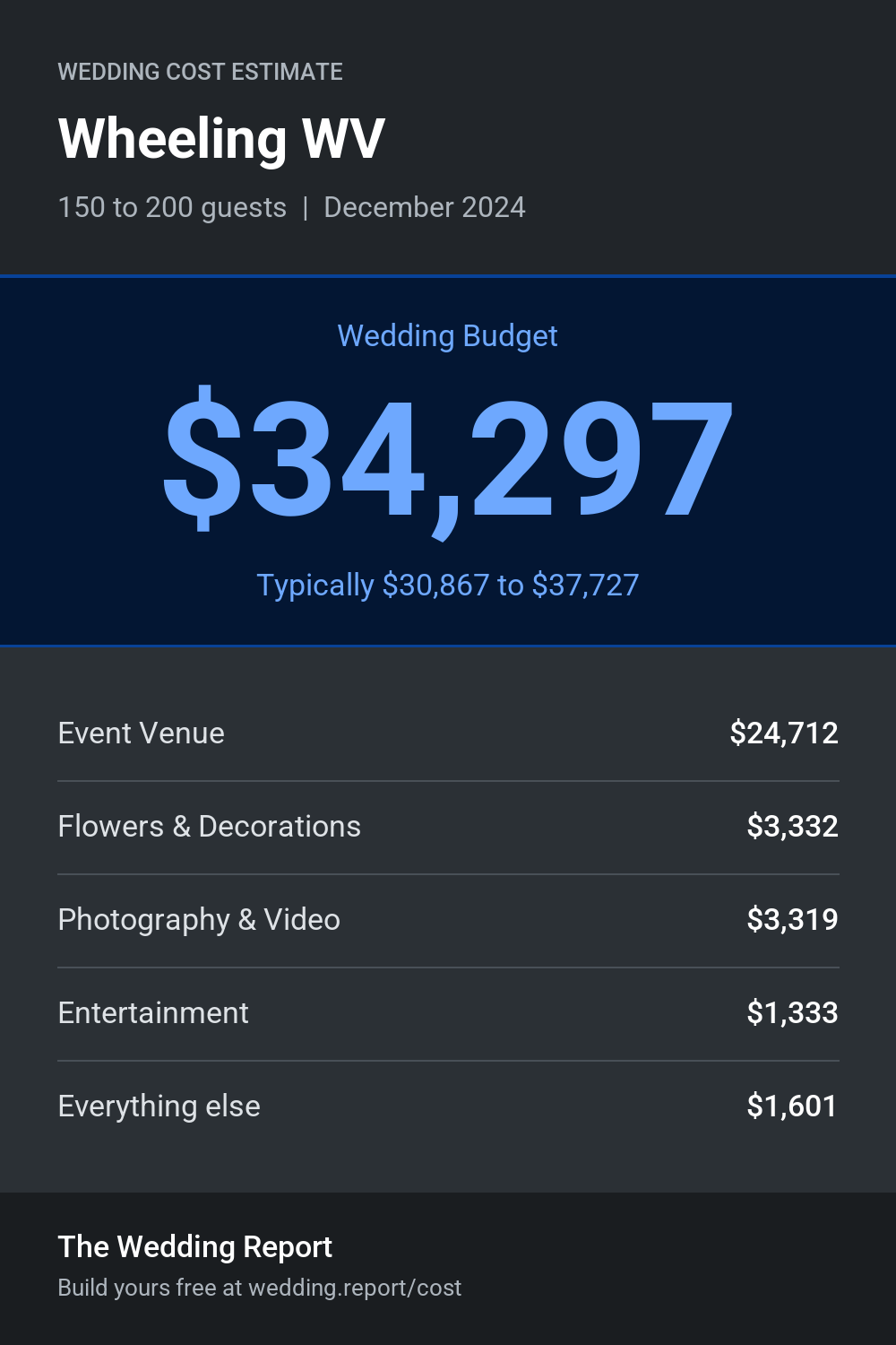 Wedding cost estimate for Wheeling WV
