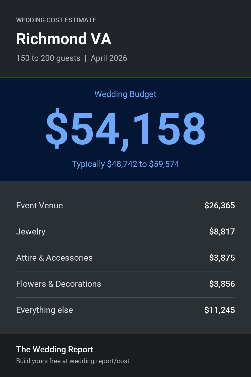 Wedding cost estimate for Richmond VA