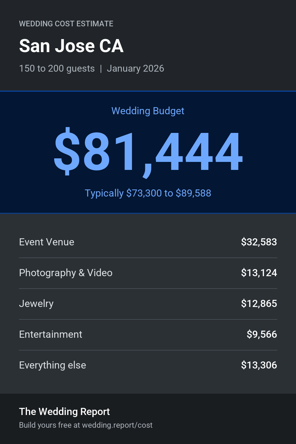 Wedding cost estimate for San Jose CA
