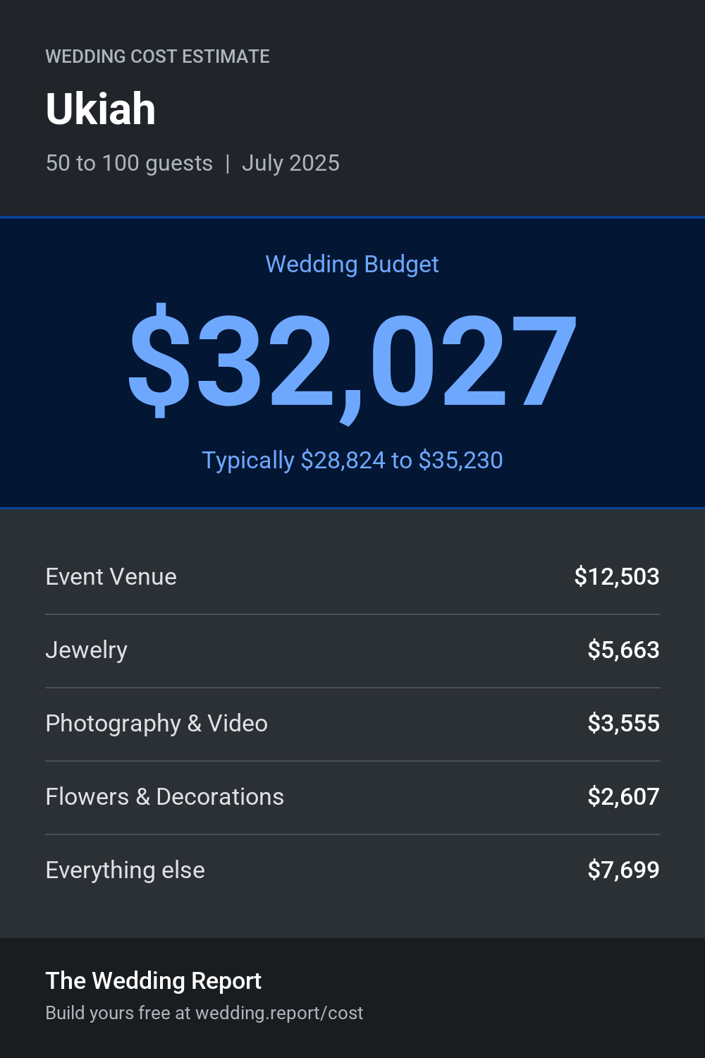 Wedding cost estimate for Ukiah