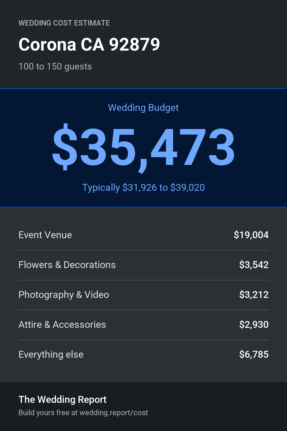 Wedding cost estimate