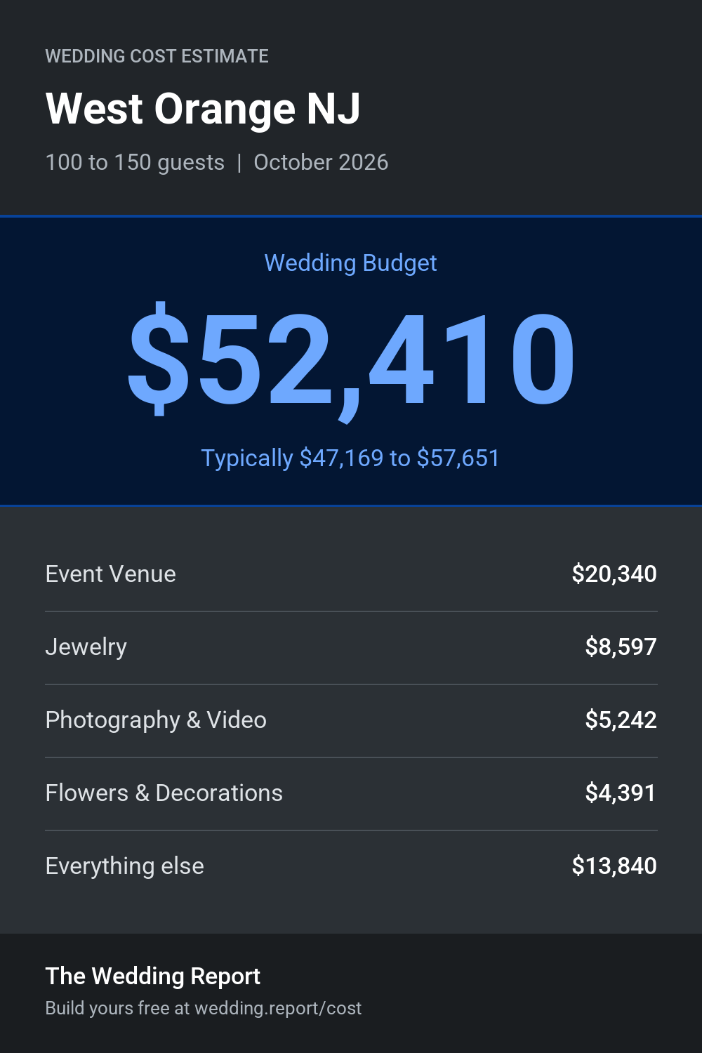Wedding cost estimate for West Orange NJ