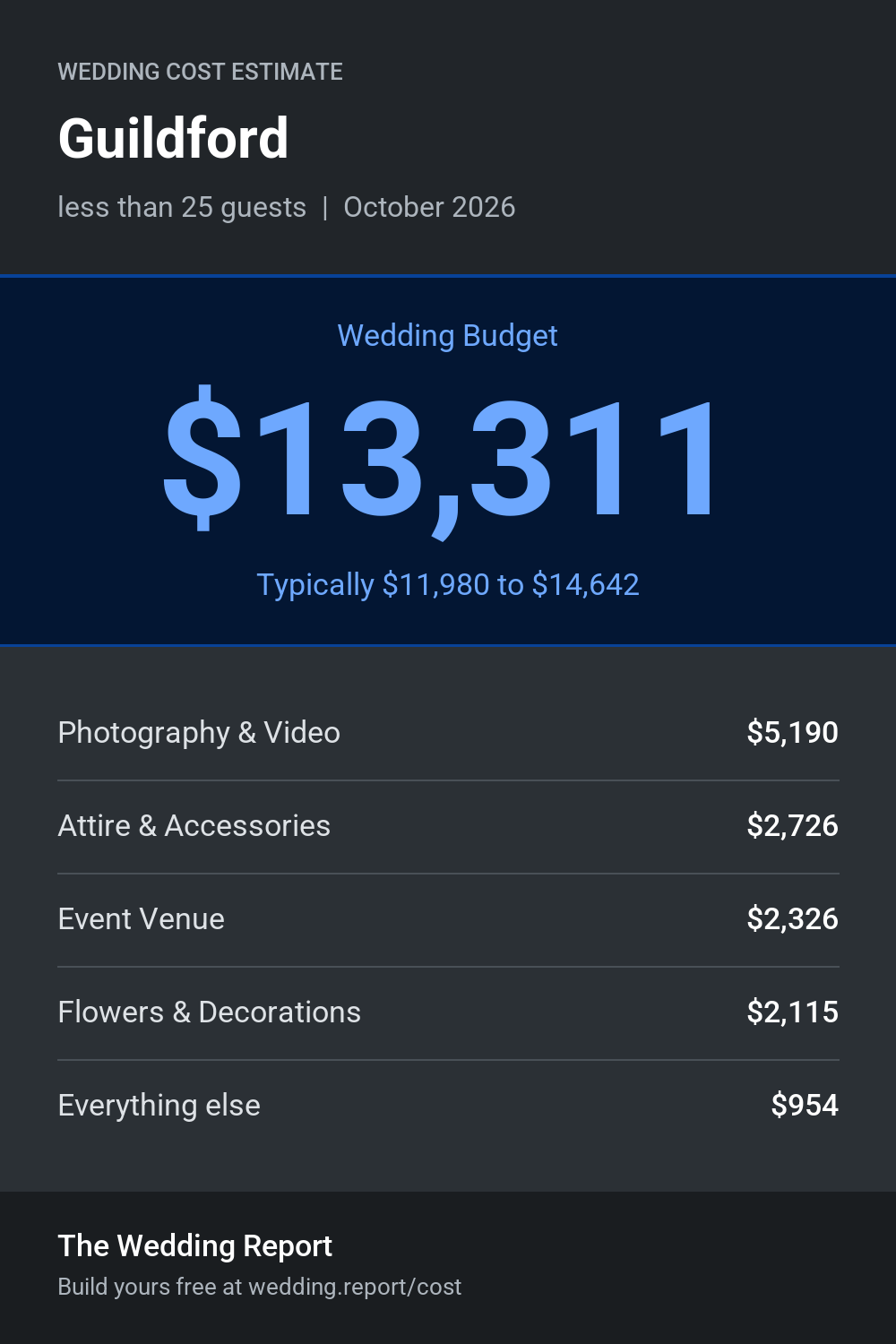 Wedding cost estimate for Guildford