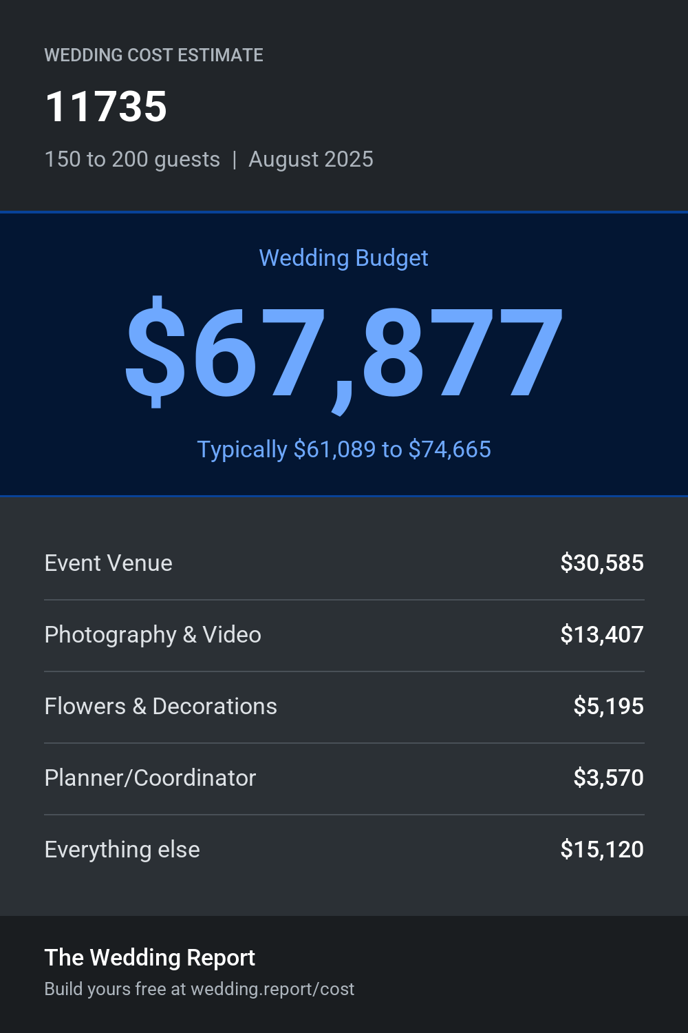 Wedding cost estimate for 11735