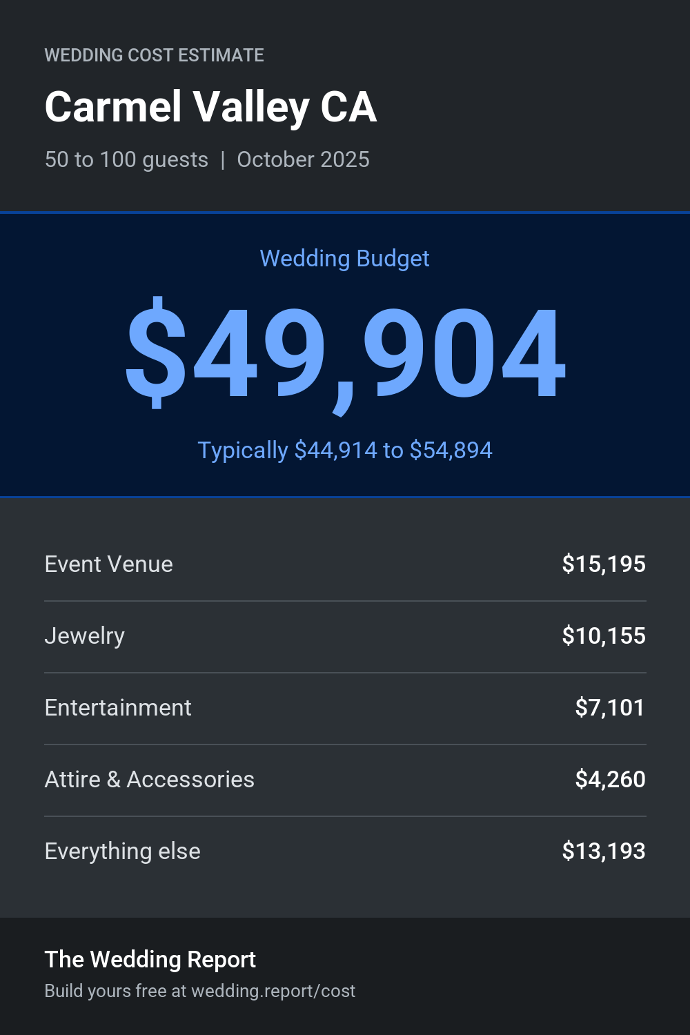 Wedding cost estimate for Carmel Valley CA