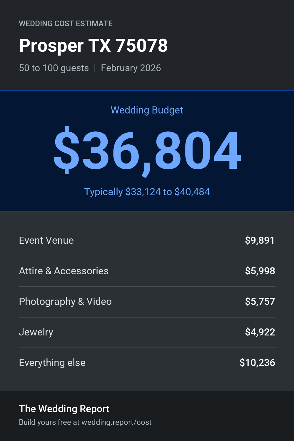 Wedding cost estimate