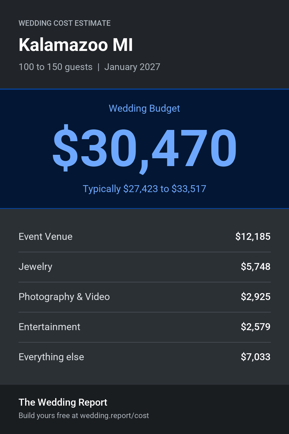 Wedding cost estimate for Kalamazoo MI