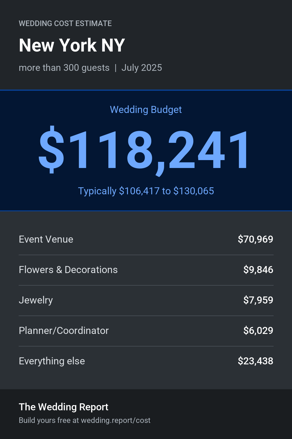 Wedding cost estimate for New York NY