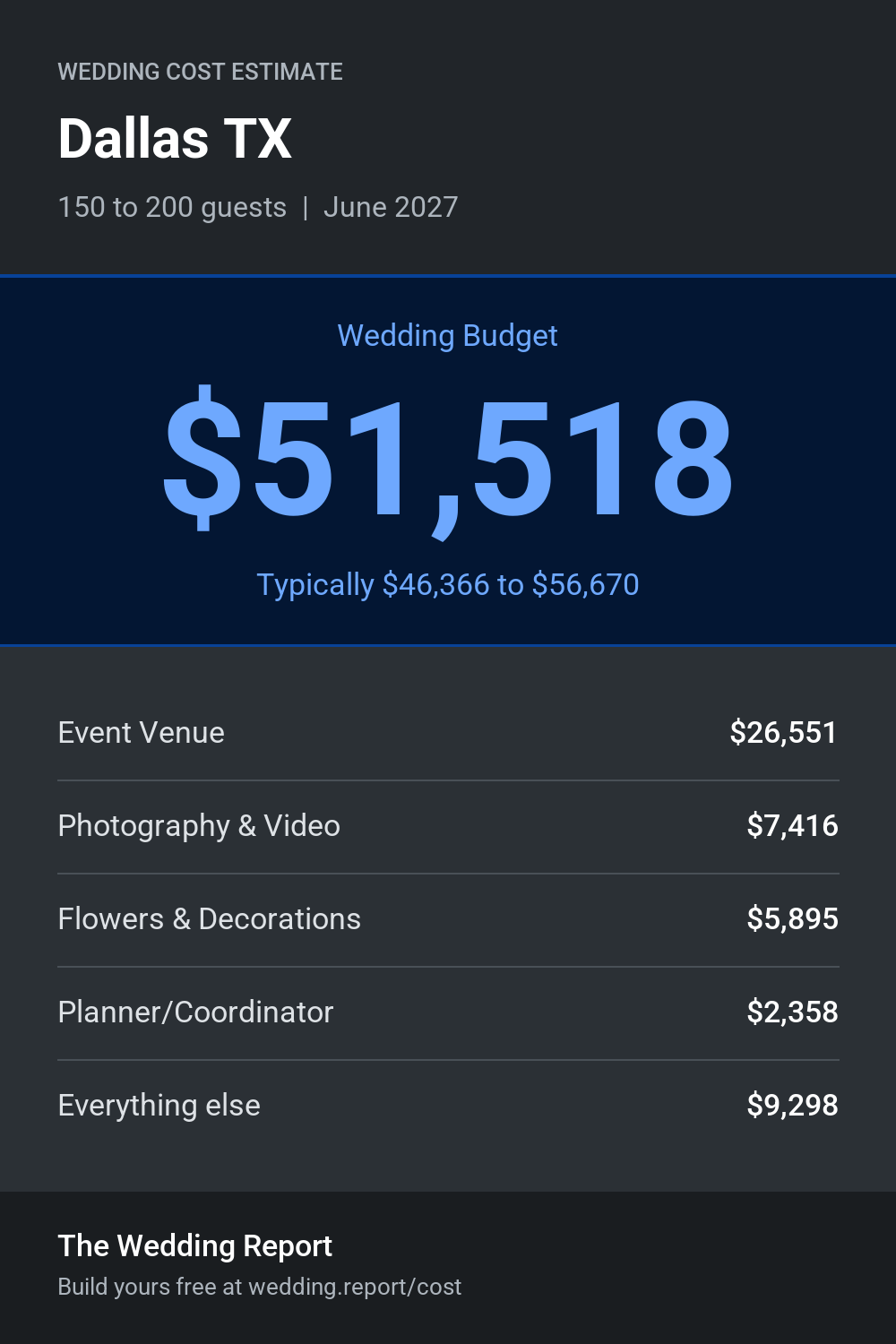 Wedding cost estimate for Dallas TX