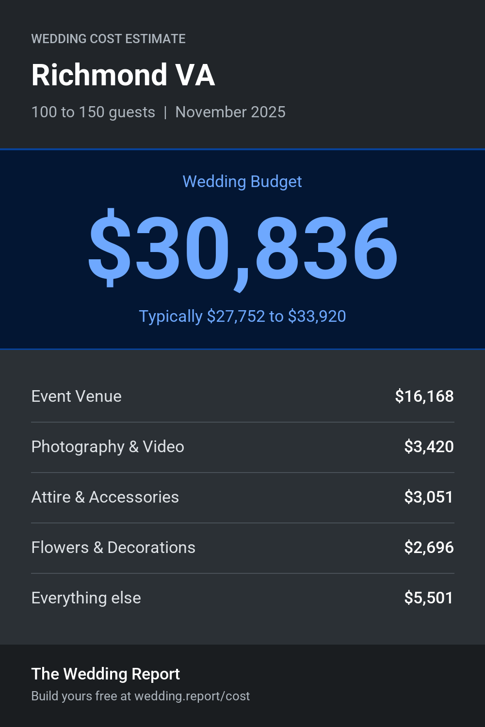 Wedding cost estimate for Richmond VA
