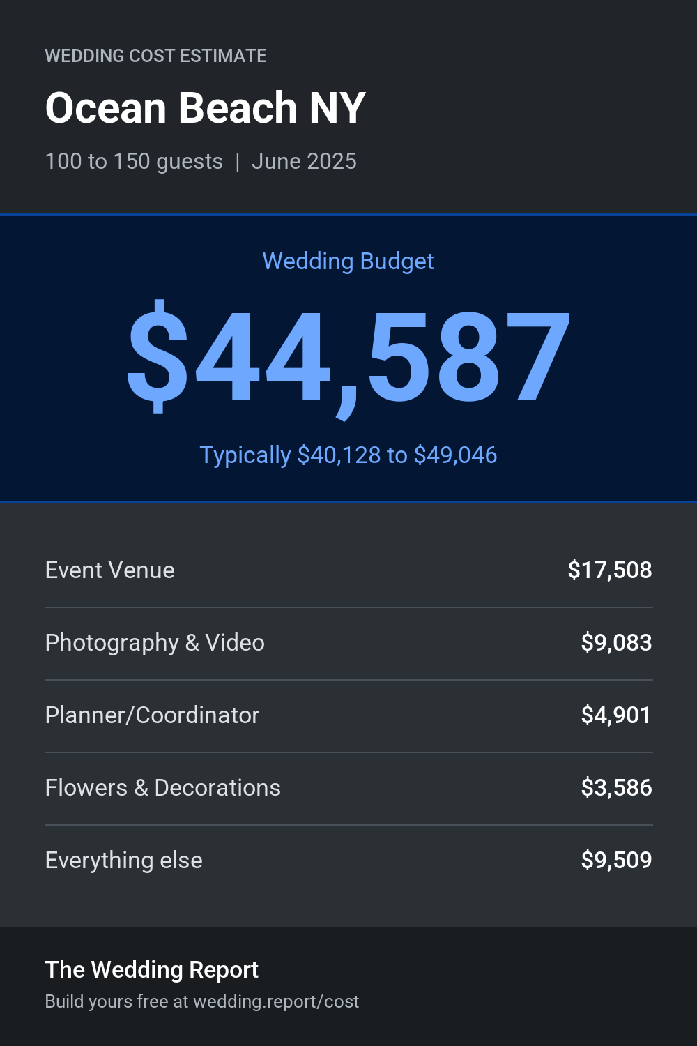 Wedding cost estimate for Ocean Beach NY