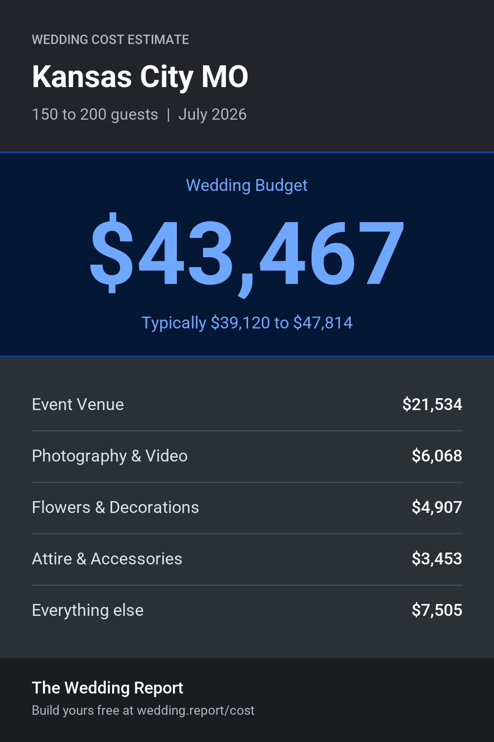Wedding cost estimate for Kansas City MO