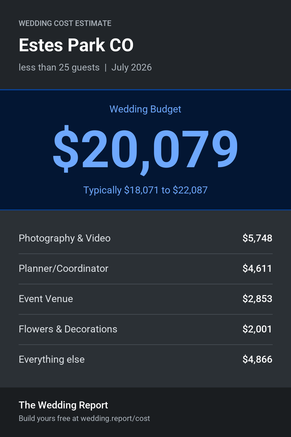 Wedding cost estimate for Estes Park CO