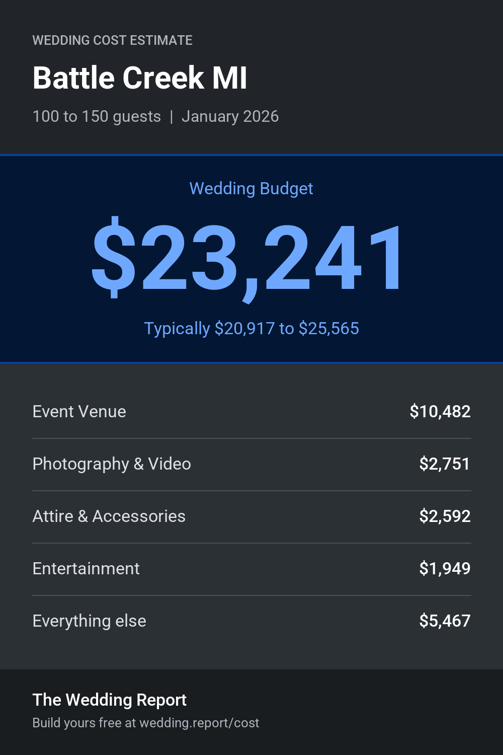 Wedding cost estimate for Battle Creek MI
