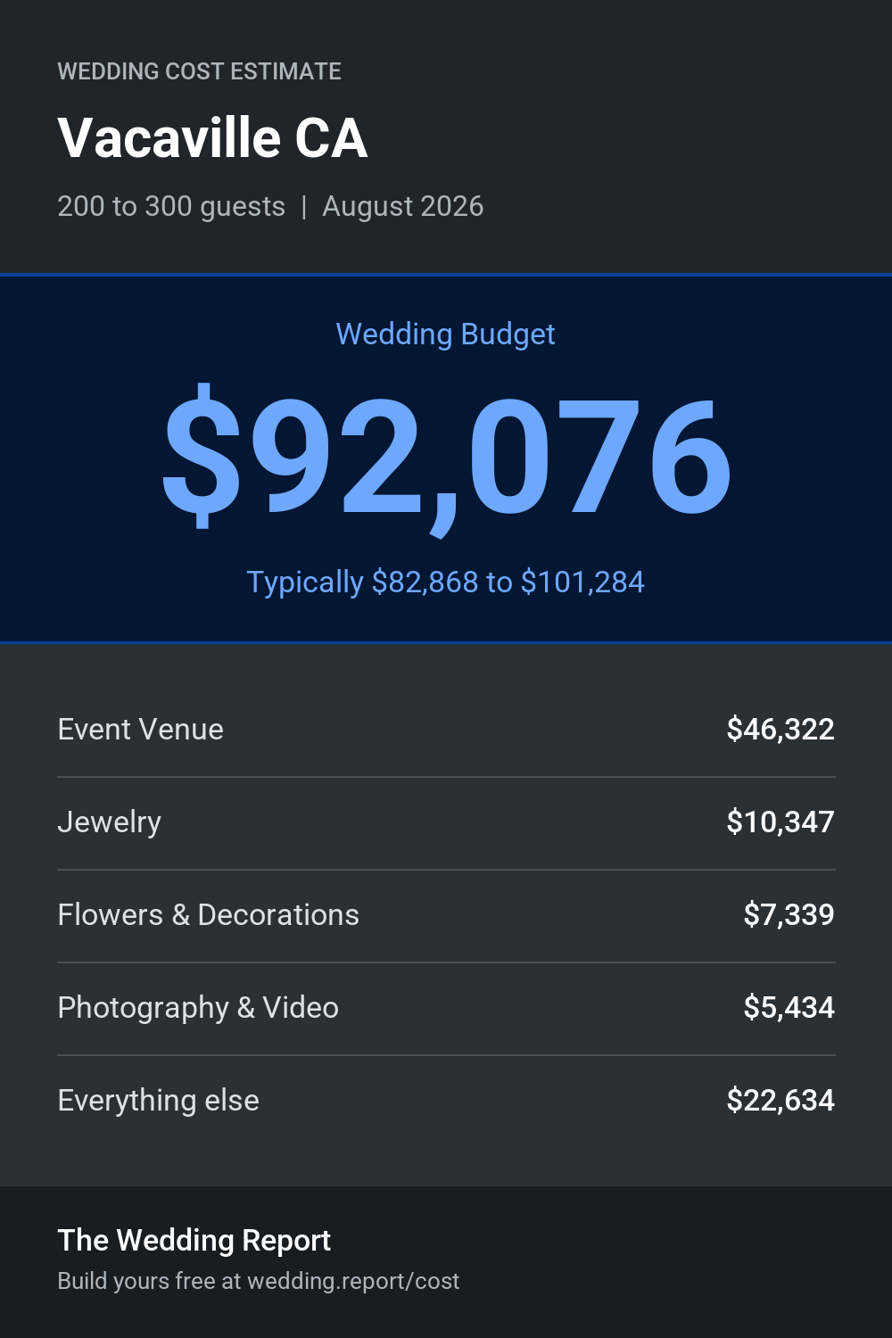 Wedding cost estimate for Vacaville CA