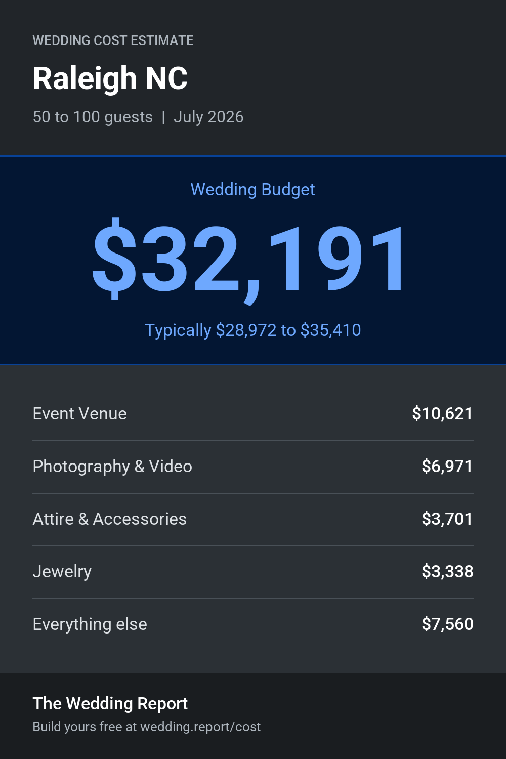 Wedding cost estimate for Raleigh NC