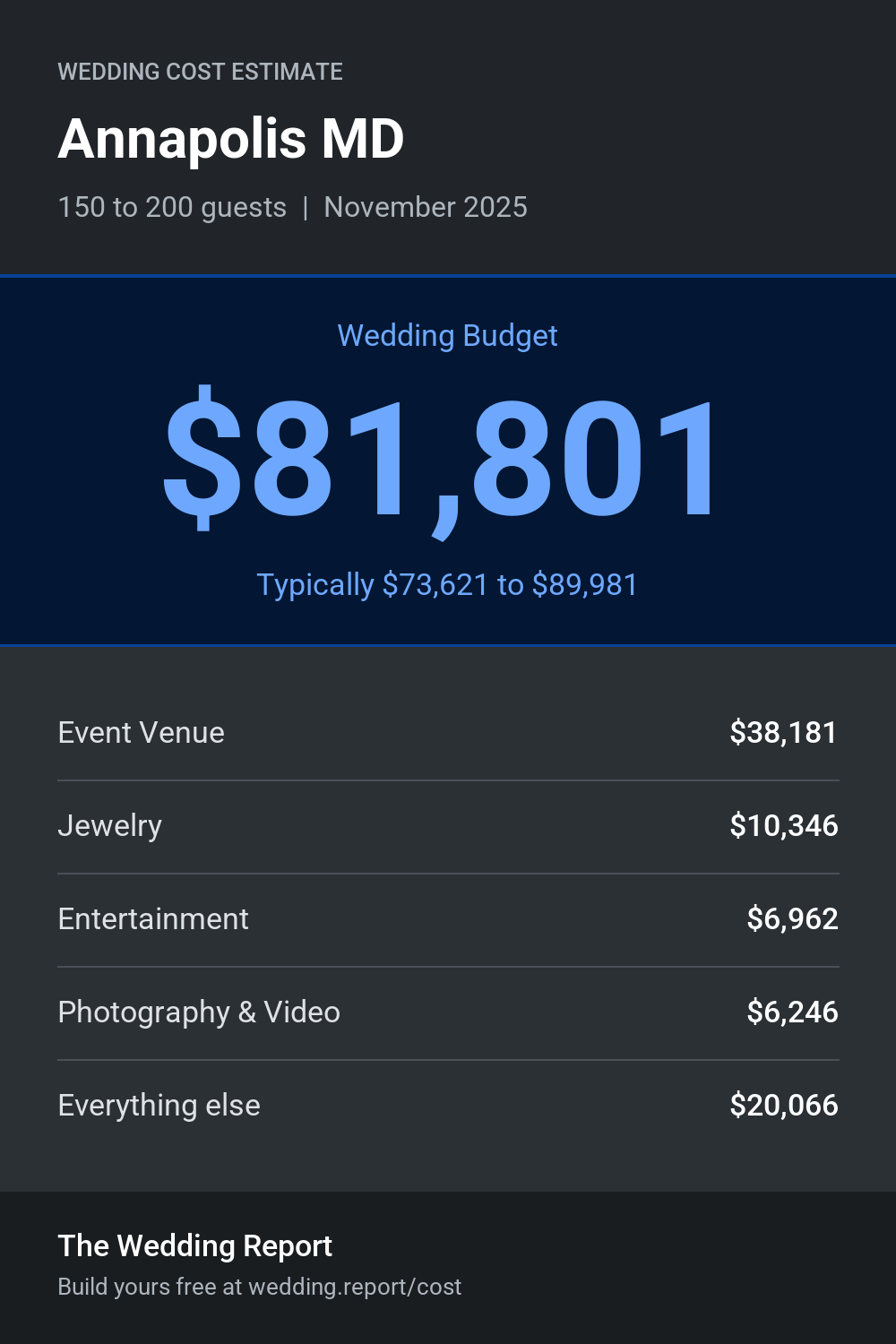 Wedding cost estimate for Annapolis MD