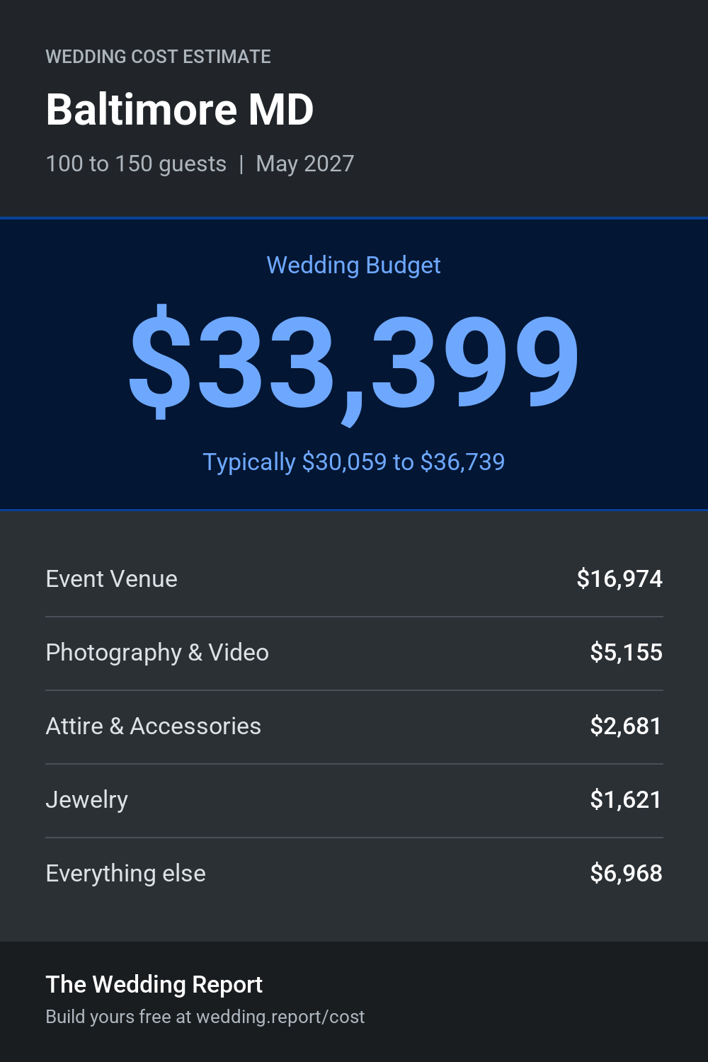 Wedding cost estimate for Baltimore MD
