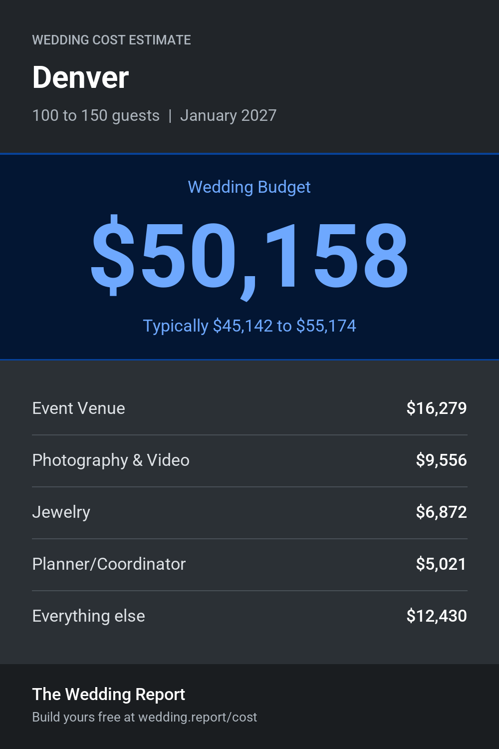 Wedding cost estimate for Denver