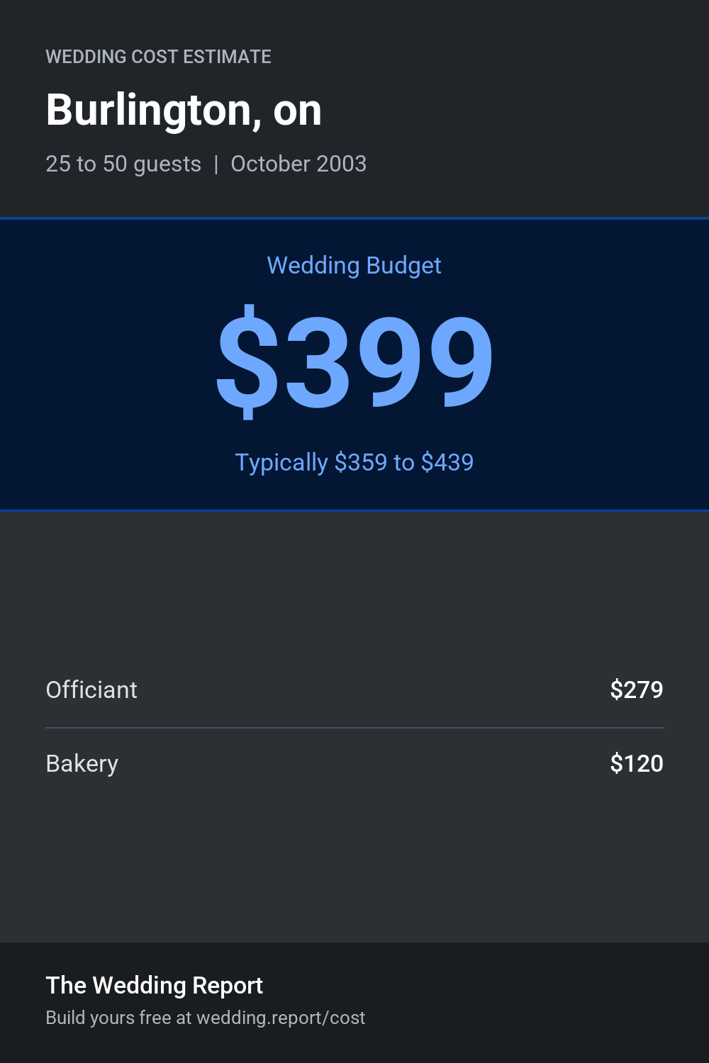 Wedding cost estimate for Burlington, on